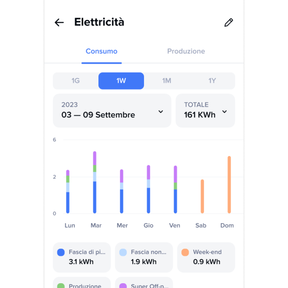 Verifica consumi